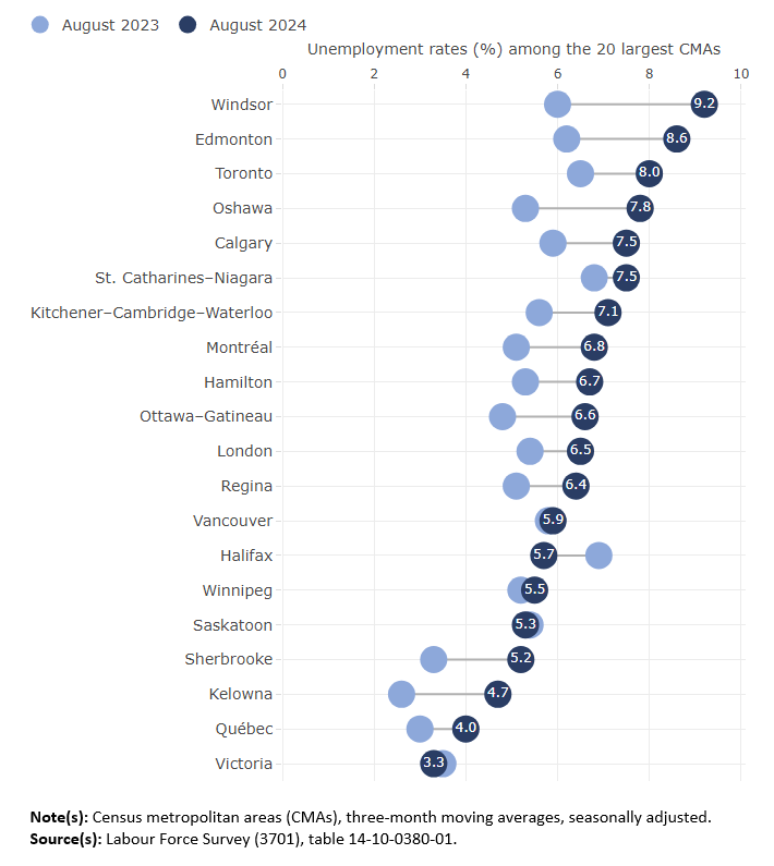 Unemployment rate for largest census metropolitan areas