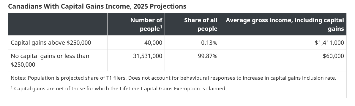 Projections gouvernementales concernant l’incidence de l’augmentation de l’impôt sur les gains en capital en 2025