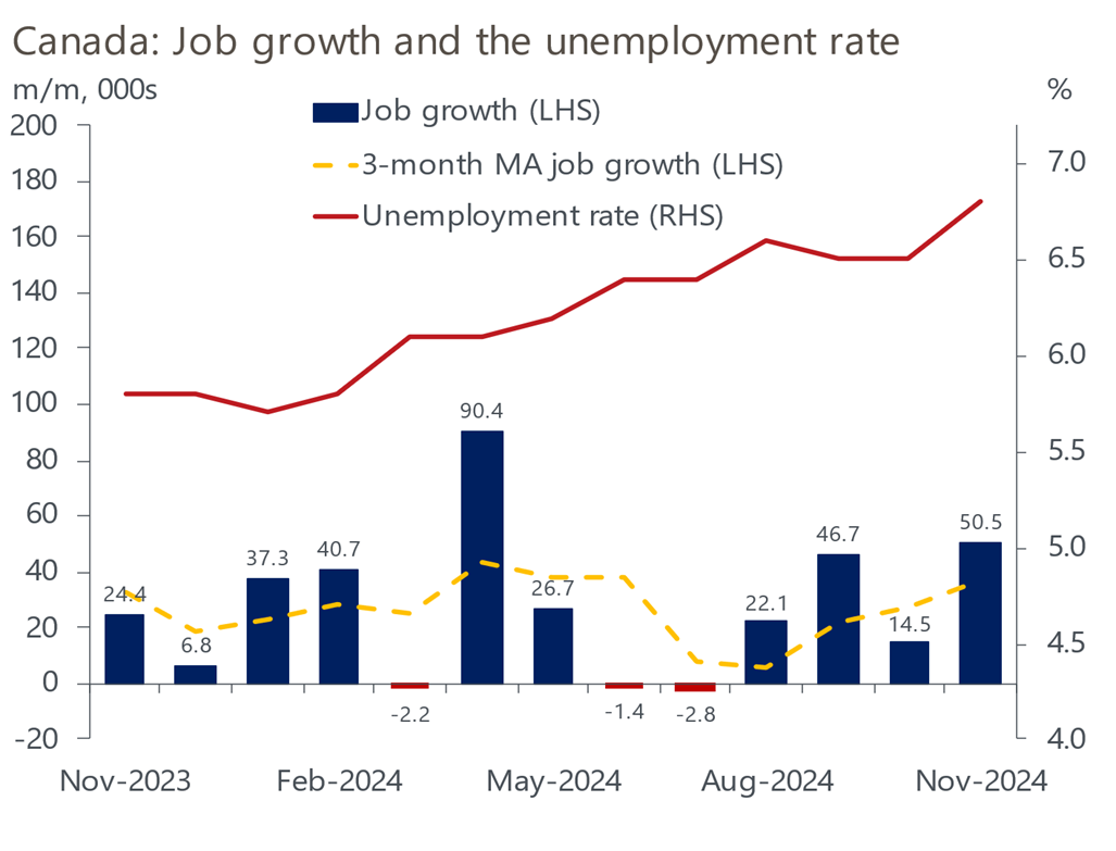 Oxford Economics - unemployment rate