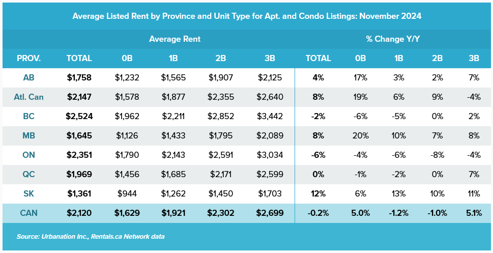Provincial rent prices overview