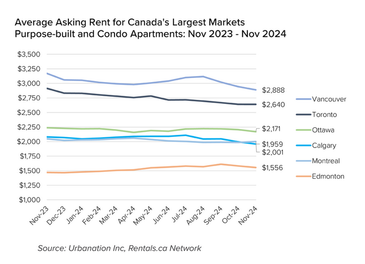 Average asking rents in Canada's largest markets