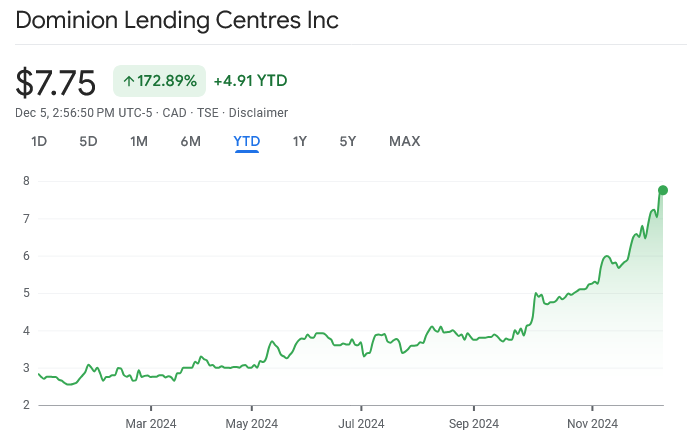 DLCG Mortgage Group share price