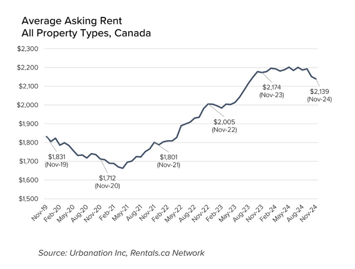 Average Asking Rent - November 2024