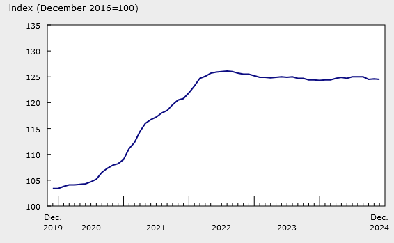 New Housing Price Index