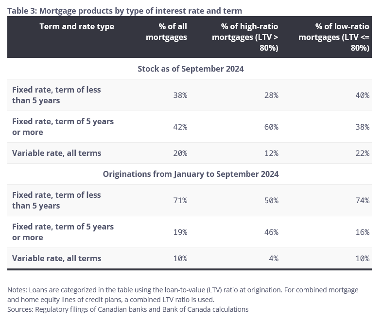 Mortgage products by type of interest rate and term