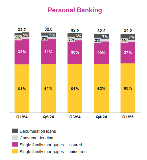 EQB loans under administration - Personal Banking