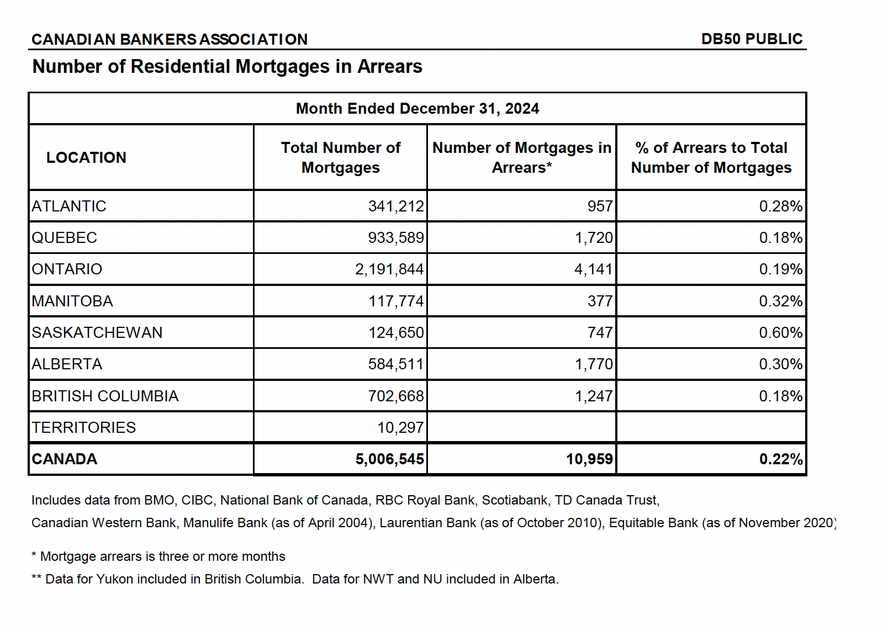 Mortgage arrears in Canada