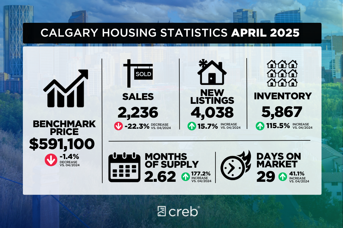 Calgary housing stats April 2025