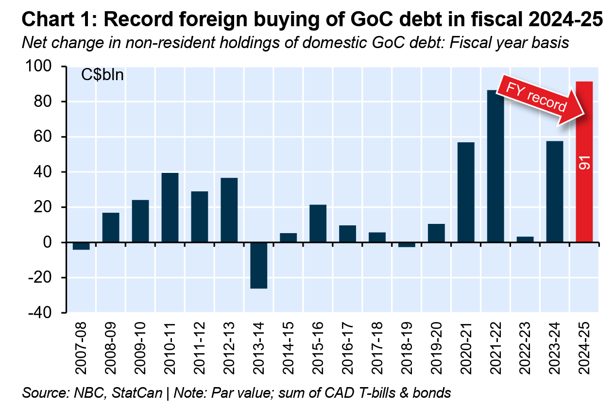 Record foreign buying of GoC debt in fiscal 2024-25