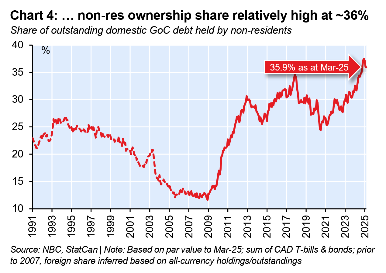 non-res ownership share relatively high