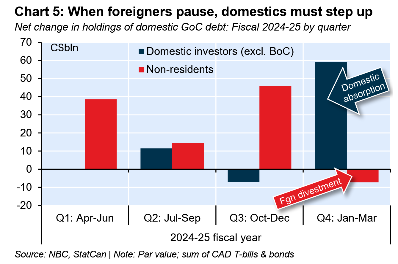 When foreigners pause, domestics must step up
