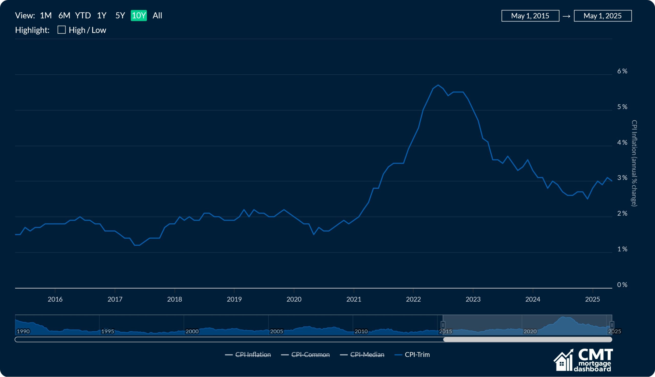 May 2025 CPI chart