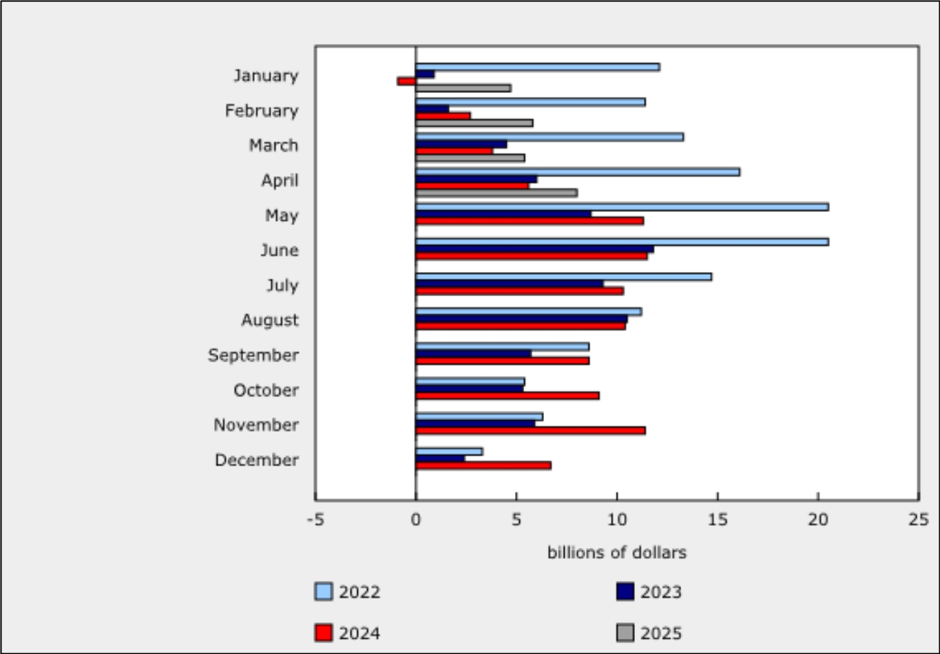 Month-over-month change in household mortgage loans