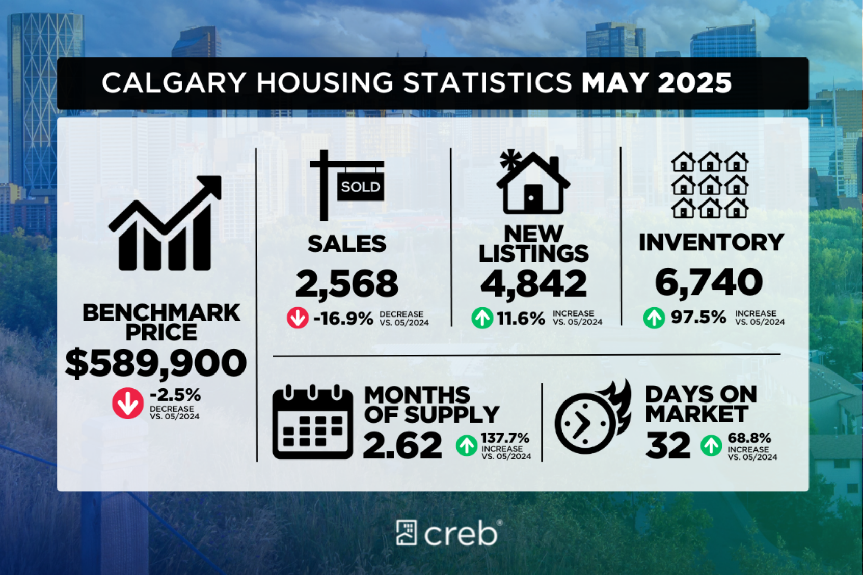 Calgary Housing Statistics May 2025