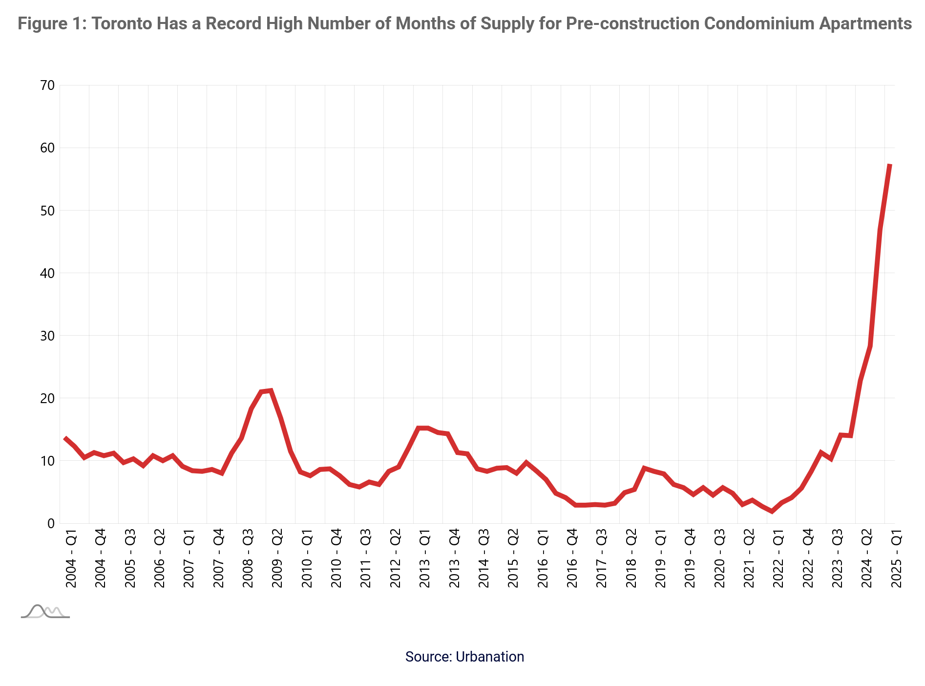 Toronto Has a Record High Number of Months of Supply for Pre-construction Condominium Apartments