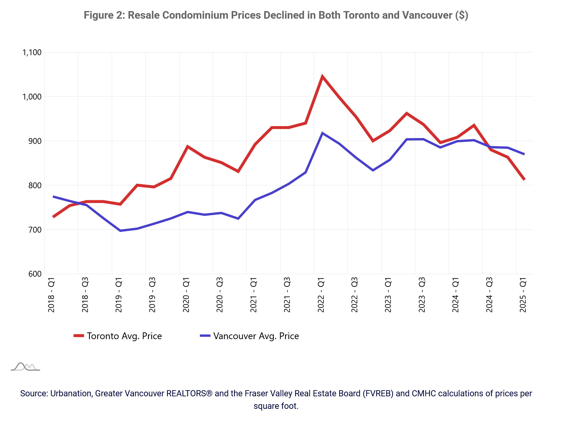 Toronto Has a Record High Number of Months of Supply for Pre-construction Condominium Apartments