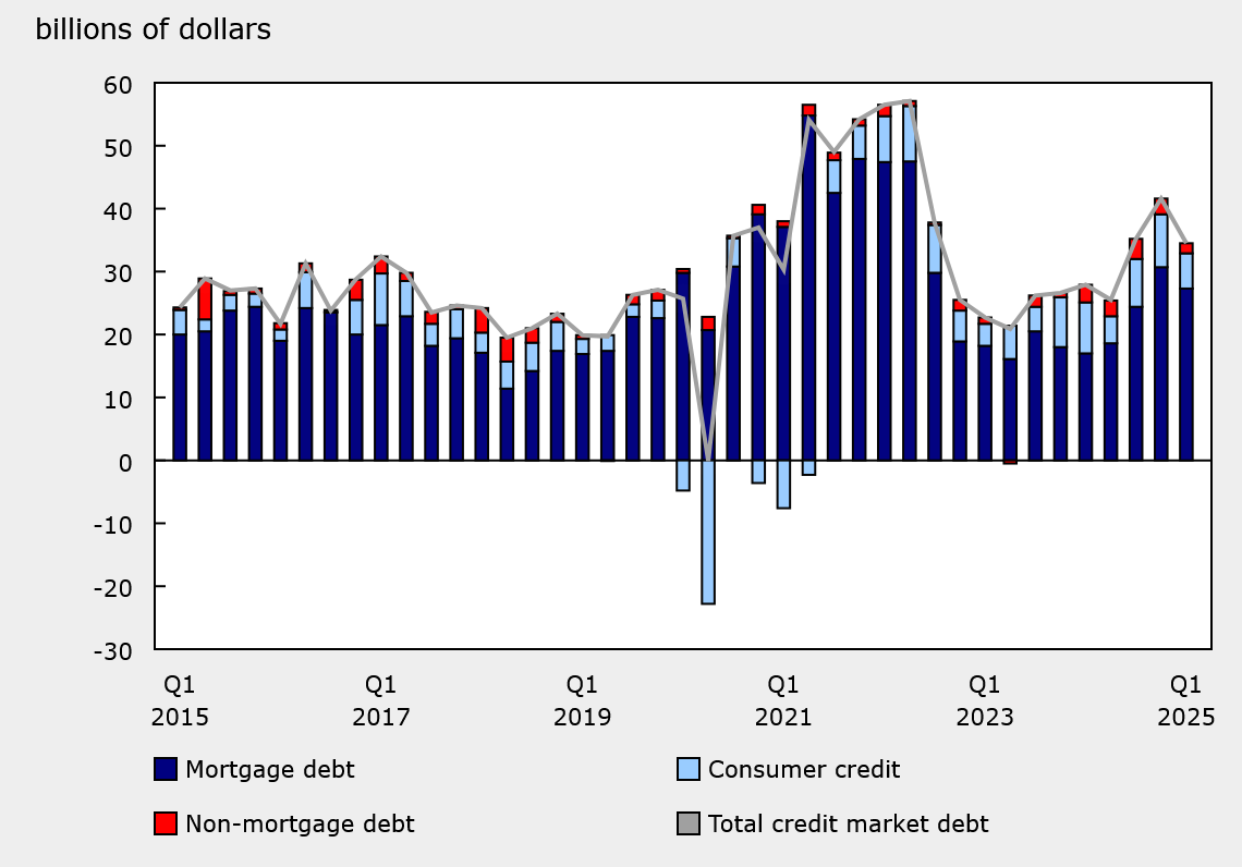 Household credit market debt, seasonally adjusted