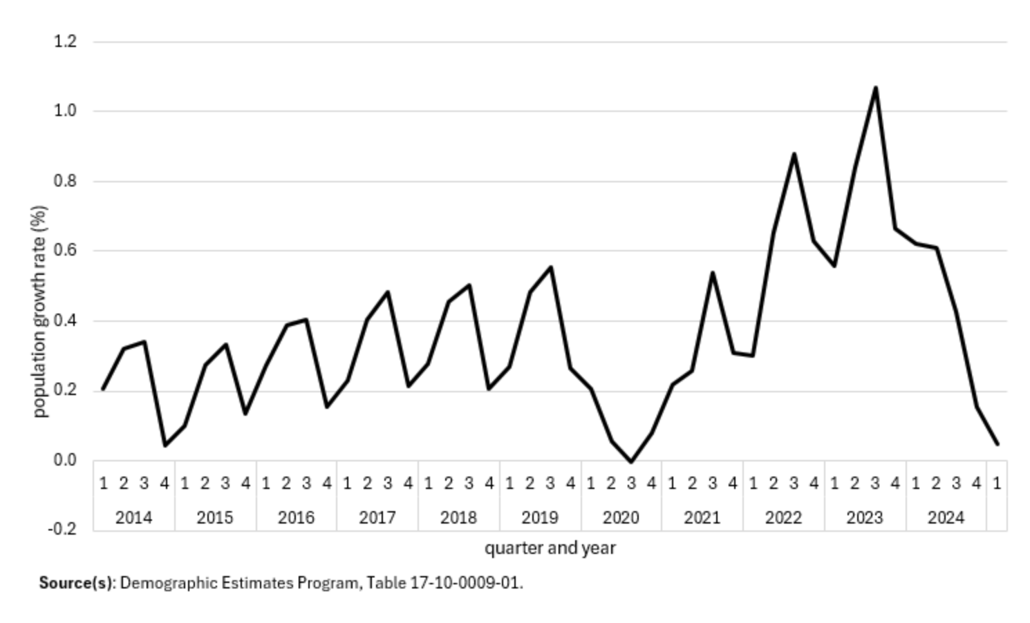 Évolution trimestrielle de la population canadienne de 2014 à 2025
