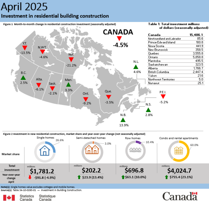 Investment in residential building construction